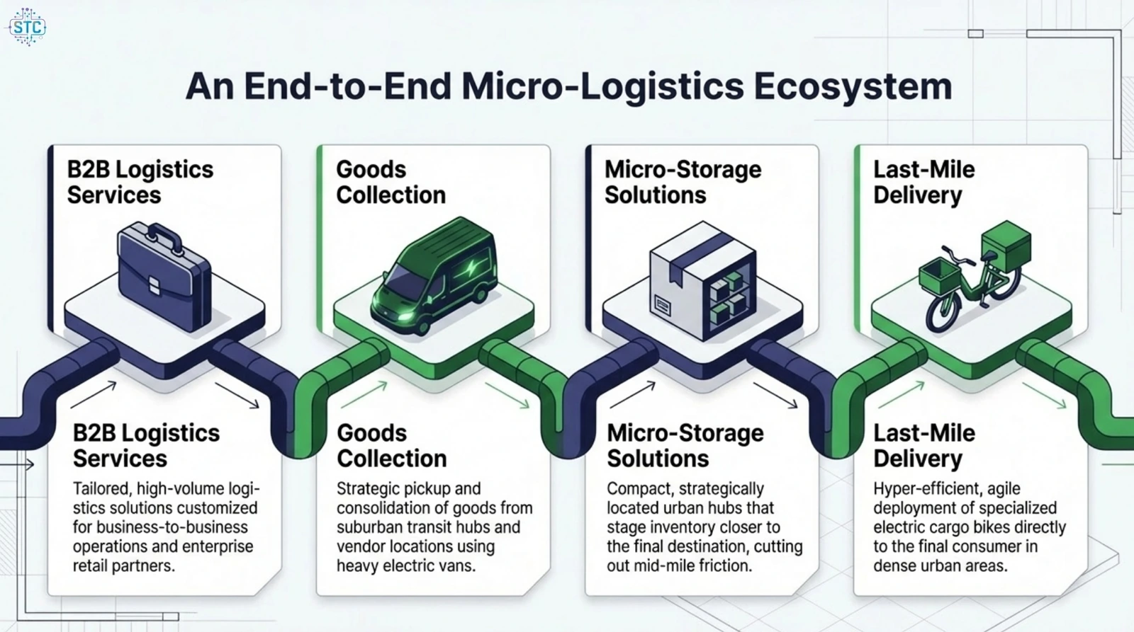 Concept diagram of collection, micro-storage and last-mile delivery